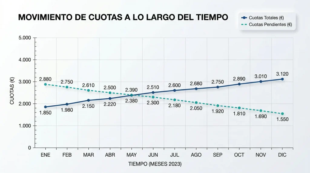 Gráfico de líneas mostrando cambios de cuotas NBA a lo largo del tiempo